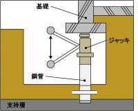 アンダーピニング工法