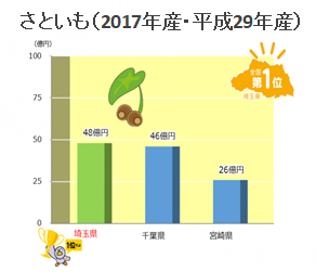 さといもの生産額グラフ