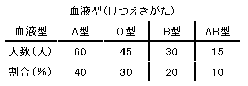 血液型（表）