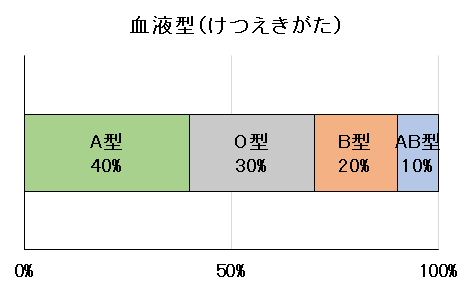 血液型（帯グラフ）