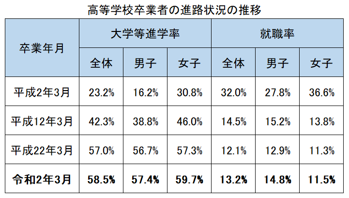 高等学校卒業者の進路状況の推移