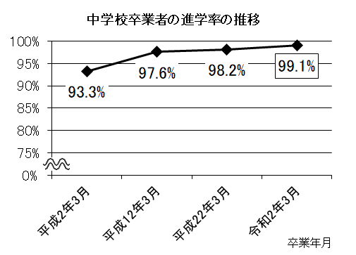 中学校卒業者の進学率の推移