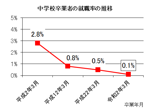 中学校卒業者の就職率の推移