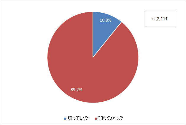 暮らしとこころの総合相談会の認知度のグラフ