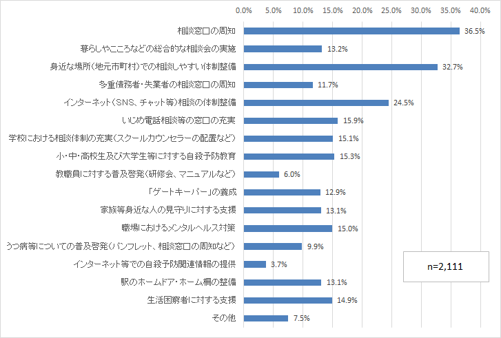 効果的な自殺対策についてとりまとめたグラフ