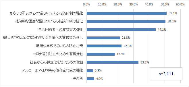 コロナ禍における効果的な自殺対策についてとりまとめたグラフ