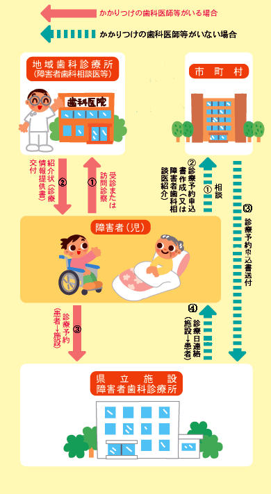 障害者歯科診療所の紹介予約制度