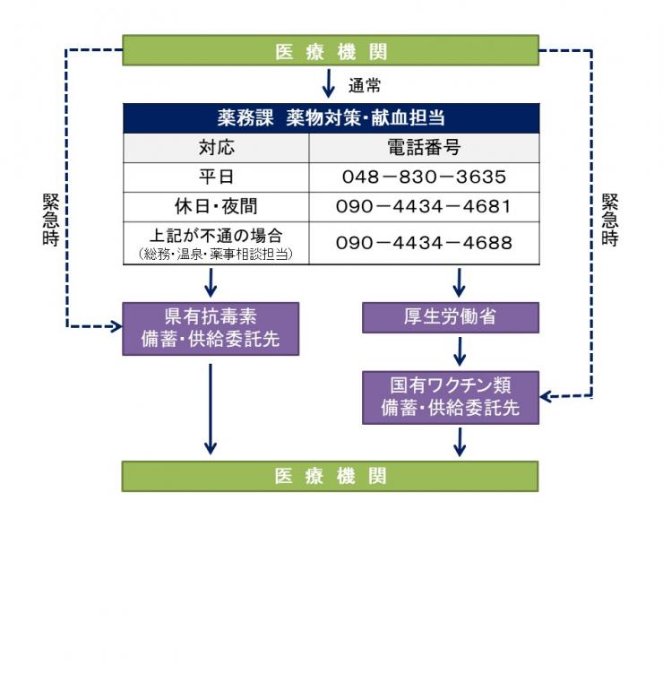 緊急用血清類の供給フローチャート