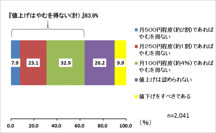 値上げ