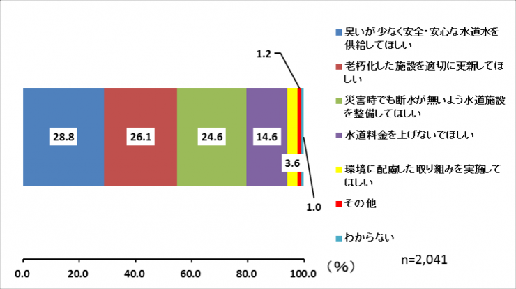 優先する施策