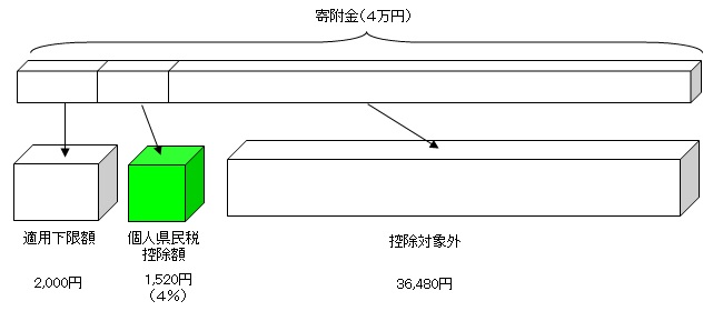 寄付金控除のイメージ図