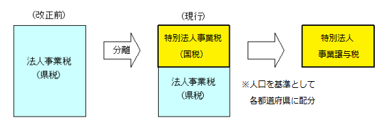 R4_特別法人事業税と法人事業税のイメージ図