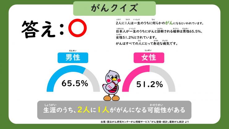 答えは〇。がんはすべての人にとって身近な病気です。