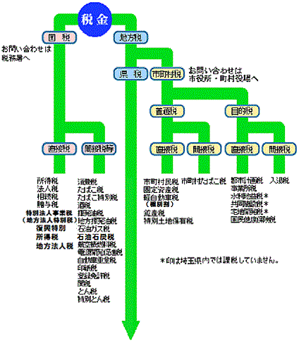 R2_税金の種類について、県税・国税・市町村税に分けて税目を説明した図