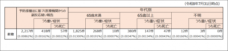 副反応報告0731
