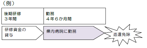 後期研修返還免除例(1)