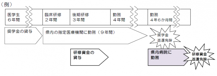 後期免除（重複）