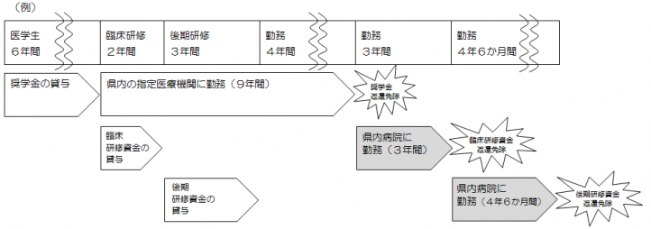 臨床後期重複