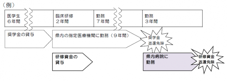 臨床免除（重複）