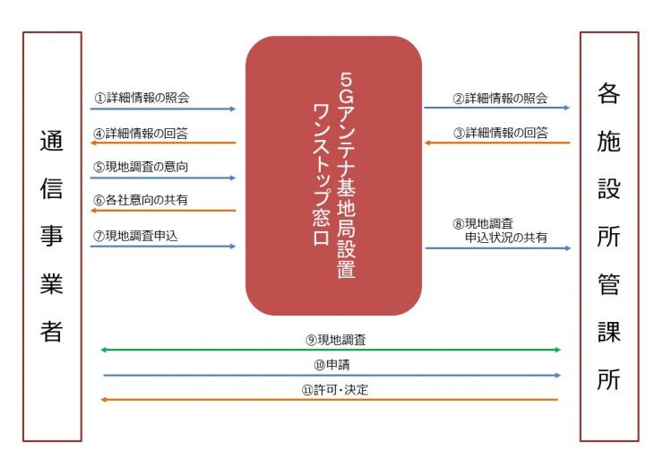 事務フロー