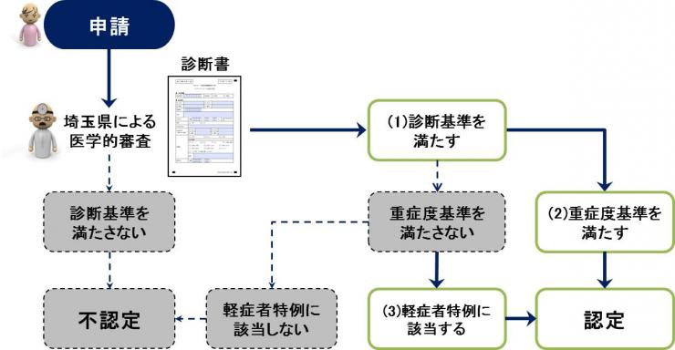 認定基準フローチャート2