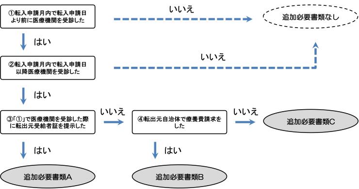 転入申請フロー図