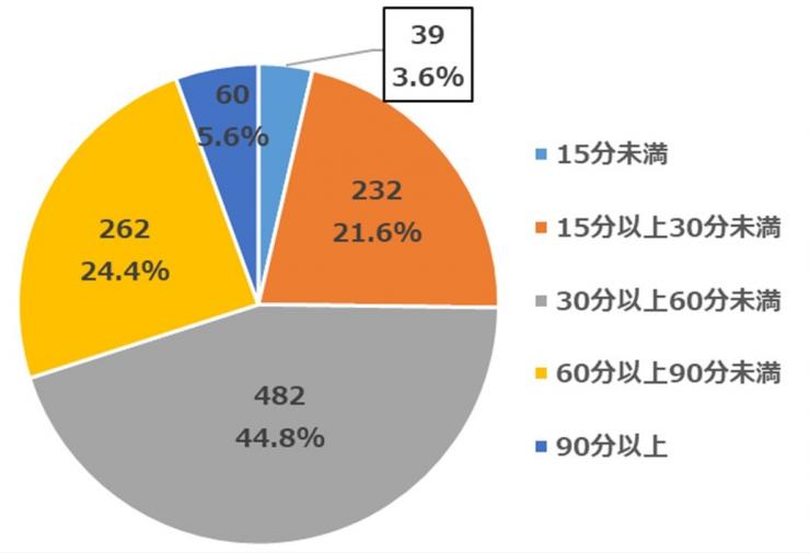 202101活動報告質問6活動時間