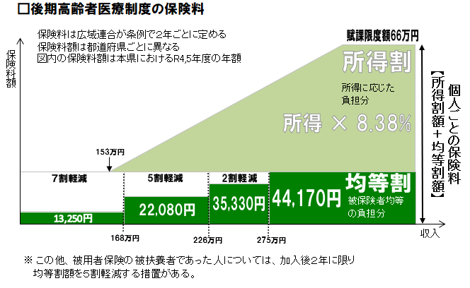 保険料