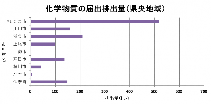 県央地域（さいたま市、川口市、鴻巣市などを含む地域）の届出排出量