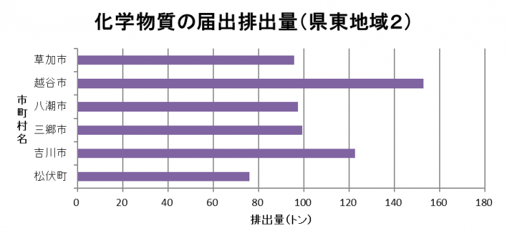 県東地域2（草加市、越谷市、八潮市などを含む地域）の届出排出量グラフ