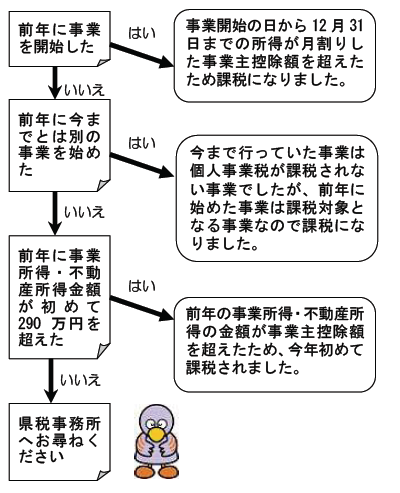 個人事業税が課税された原因を調べるフロー図