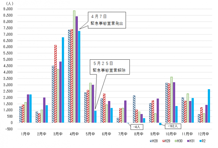 表2 月別社会増減数