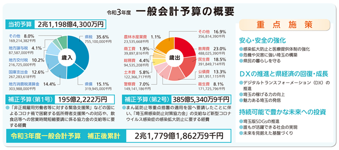 一般補正予算の概要