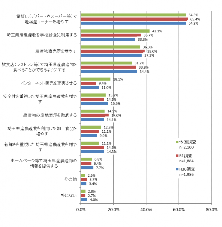 質問11のグラフ