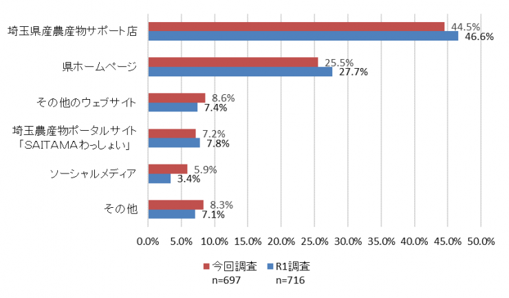 質問6のグラフ