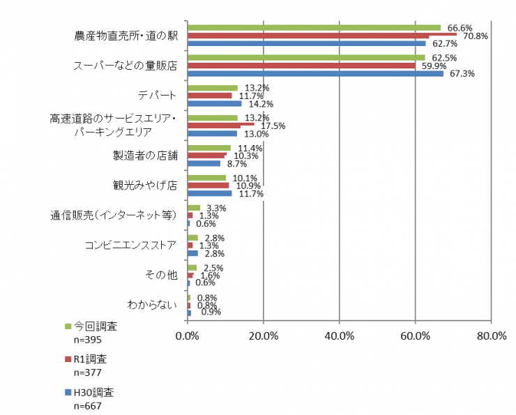 質問8のグラフ