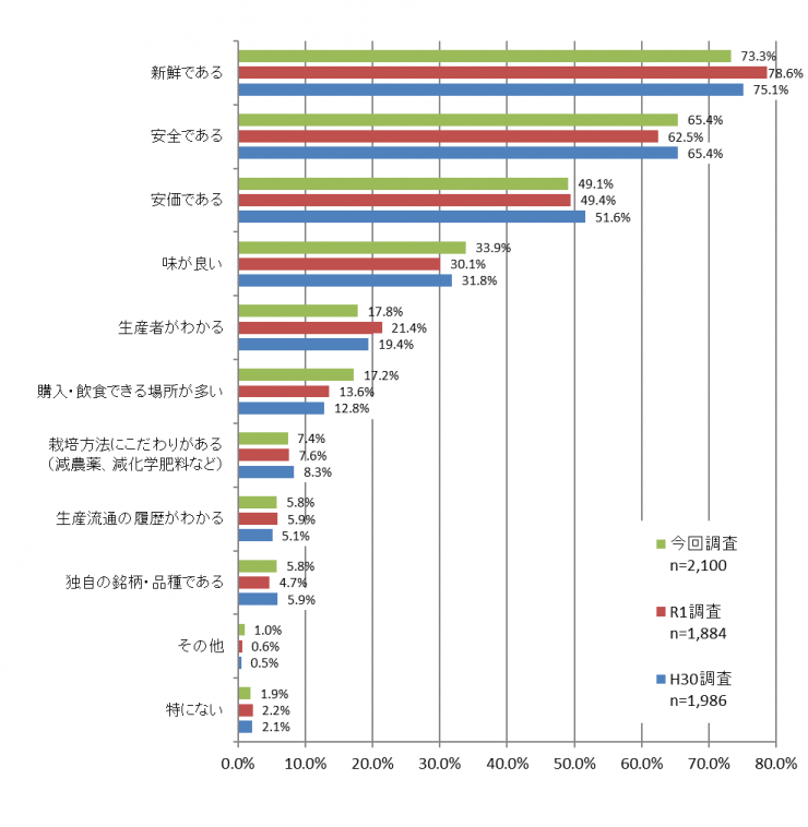 質問12のグラフ