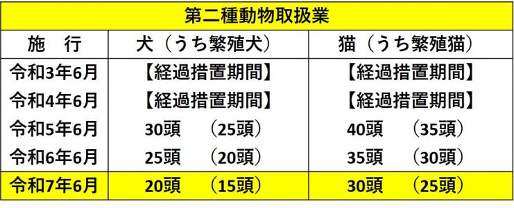 第二種動物取扱業経過措置