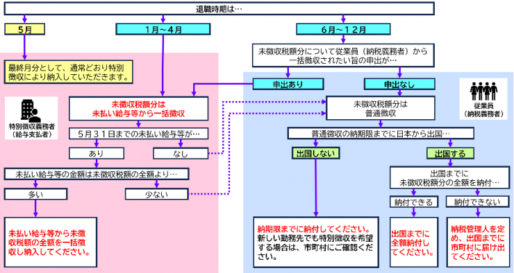 退職出国時の流れフロー図（サムネイル）