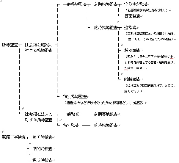 社会福祉施設等指導監査の体系図