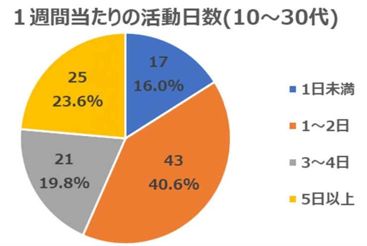 2021年4月質問4(年代別10～30代)