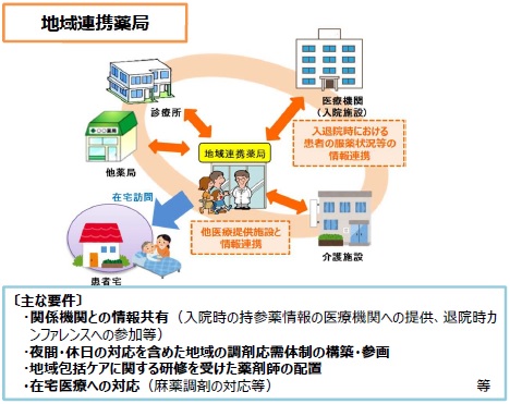 地域連携薬局