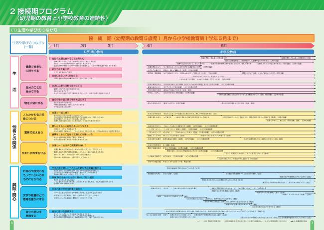 幼児期の教育と小学校教育の連続性