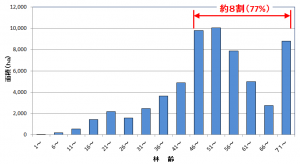 林齢別面積グラフ