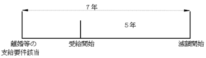 離婚等の支給要件