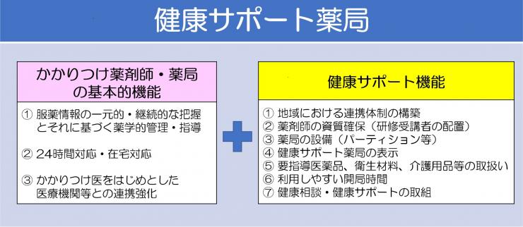 健康サポート薬局のイメージ図