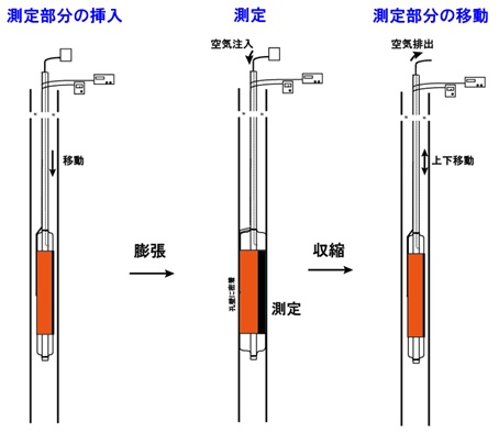 図3測定方法