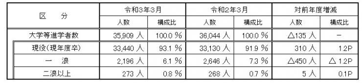 過年度卒業者を含めた大学等進学状況（通信制課程の卒業者を除く）