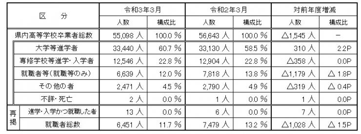 令和3年3月高等学校卒業者（通信制課程の卒業者を除く）