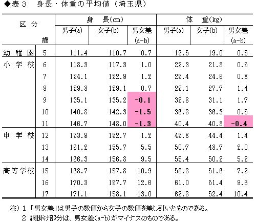 4表3